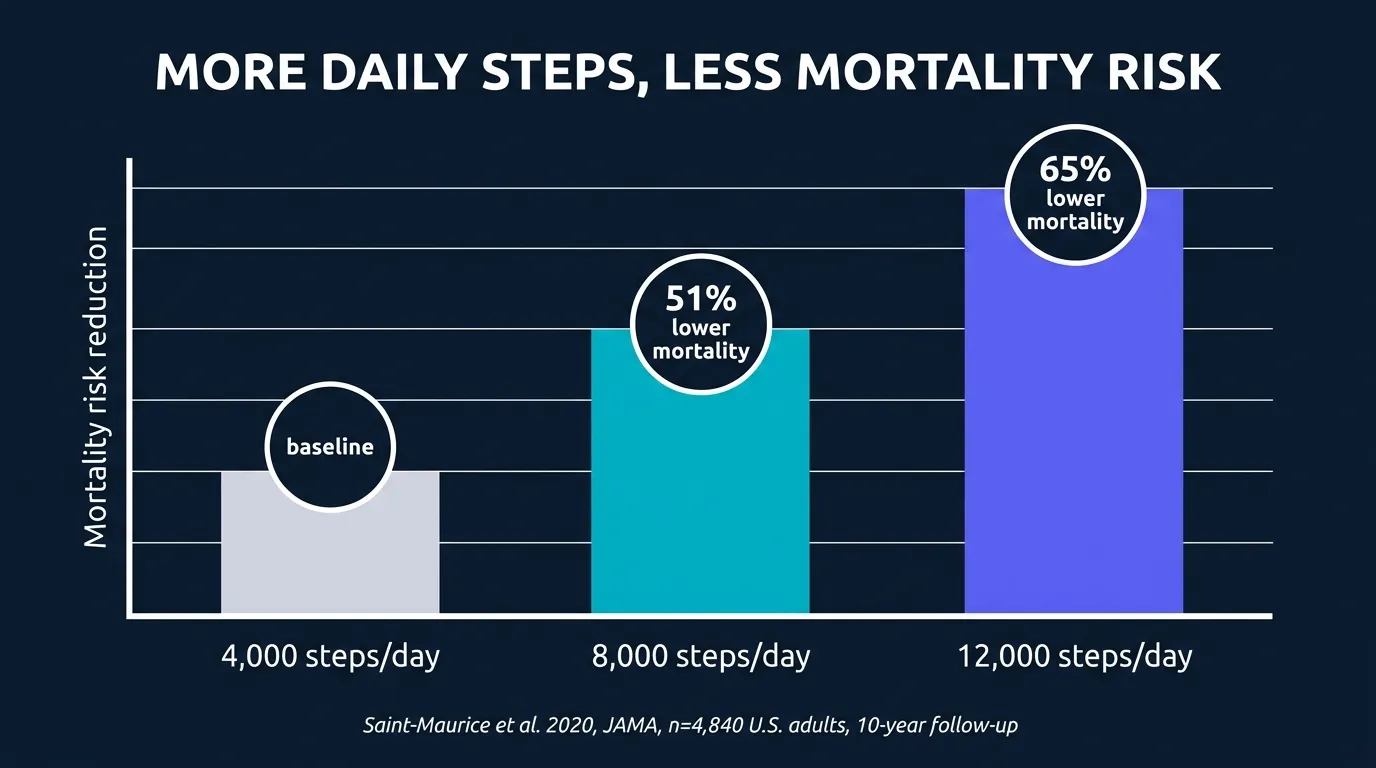 Bar chart showing the mortality reduction associated with daily step counts: 4,000 steps as baseline, 8,000 steps with 51 percent lower mortality, and 12,000 steps with 65 percent lower mortality, based on Saint-Maurice 2020 JAMA data