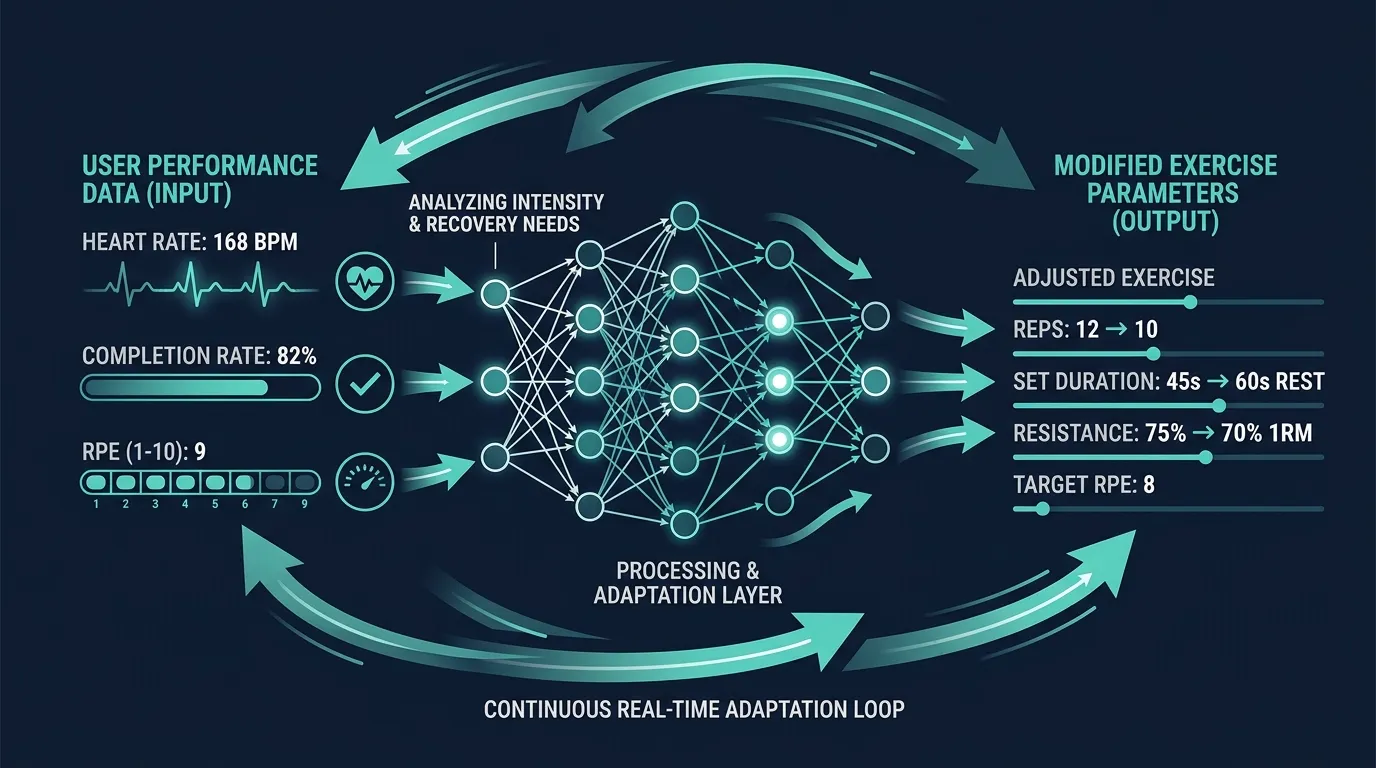 Ai Adapts Algorithm — from How FitCraft's AI Adapts Your Workouts
