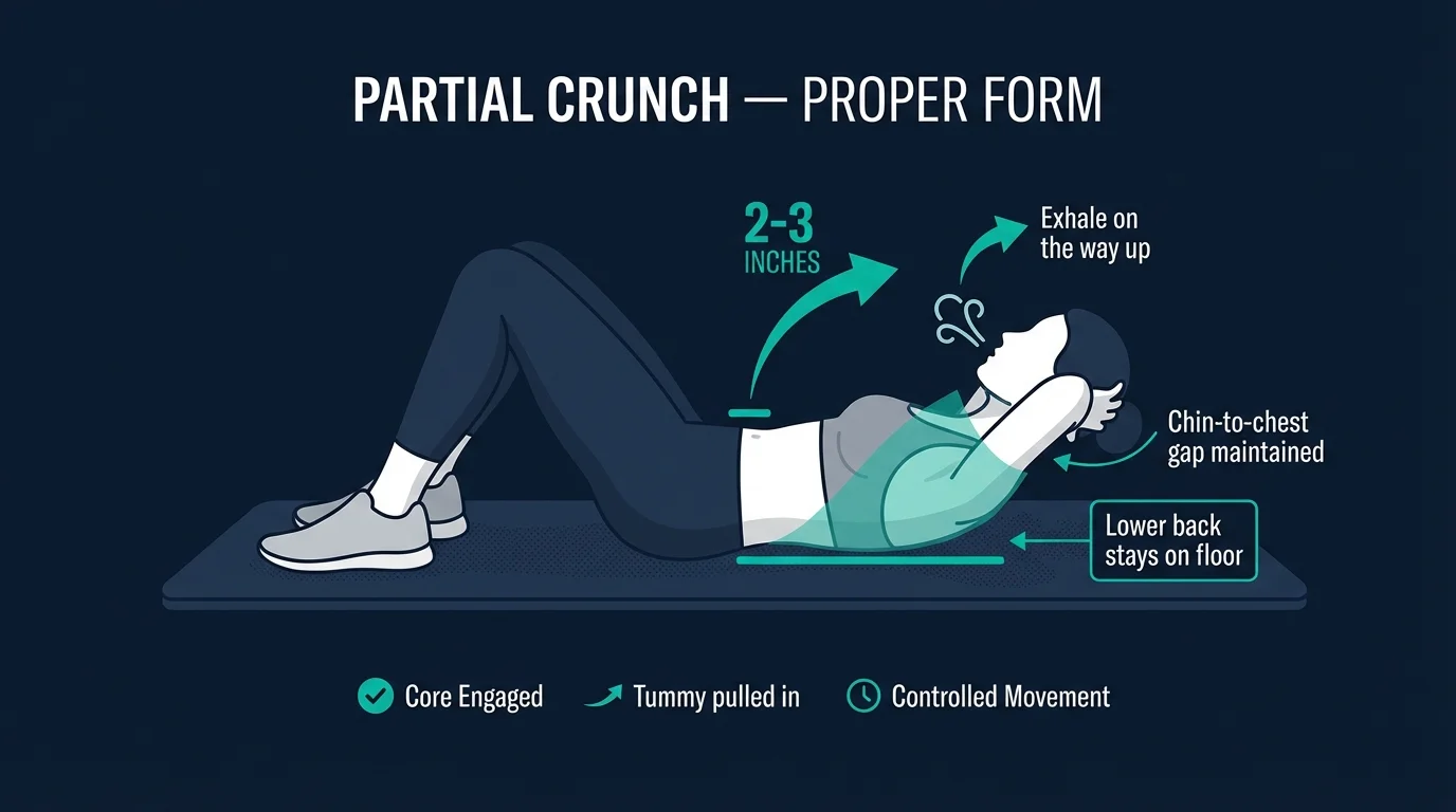 Partial crunch proper form diagram showing starting position, small range of motion, and ab contraction cues