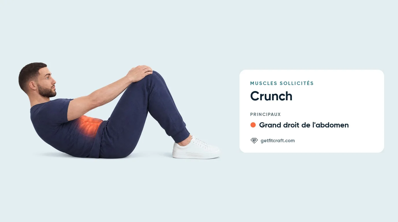 Crunches, muscles travaillés : grand droit de l'abdomen en évidence sur un homme enroulé, les mains sur les genoux