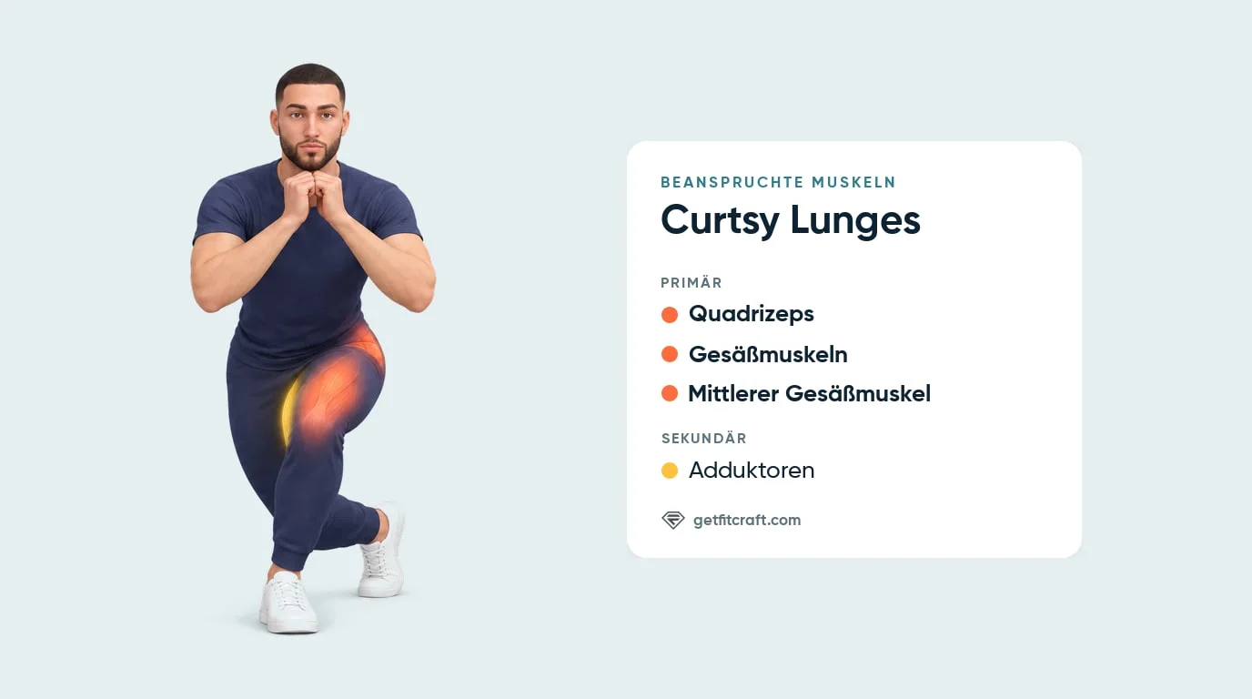 Curtsy Lunge, Frontansicht: Quadrizeps, Gesäßmuskeln und mittlerer Gesäßmuskel als Hauptmuskeln, Adduktoren als Helfer