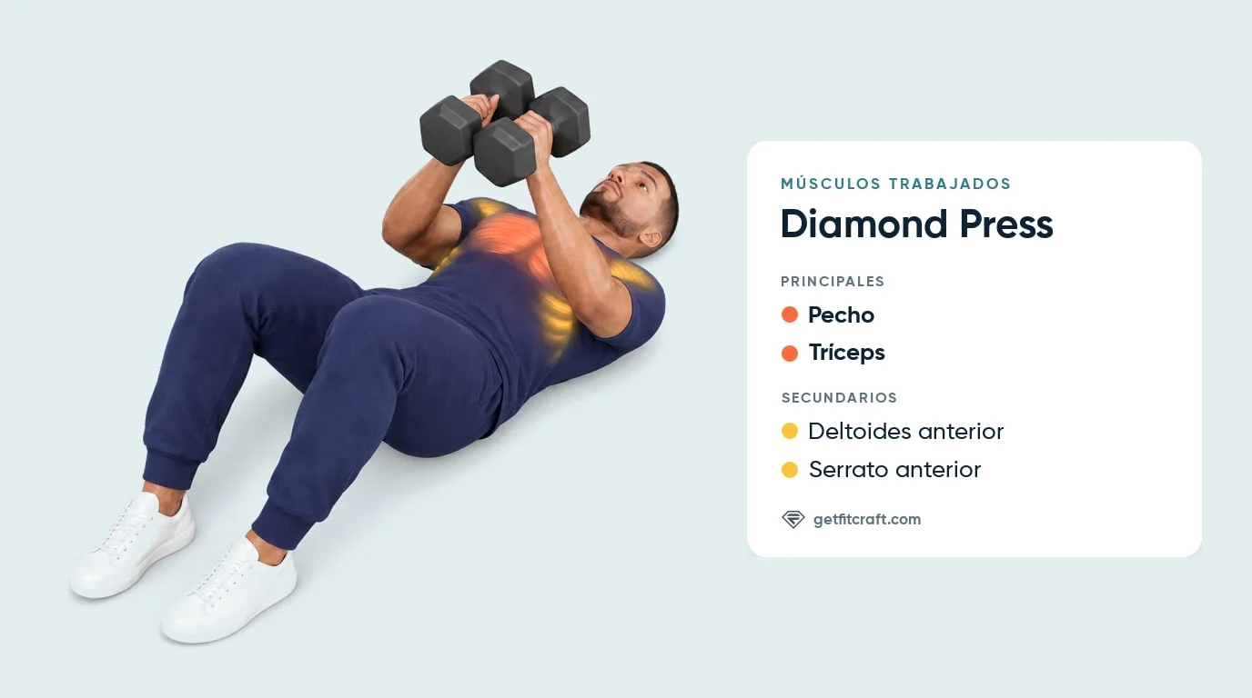 Diamond press, músculos trabajados: pecho y tríceps resaltados, con deltoides frontales y serrato ayudando, dos mancuernas juntas