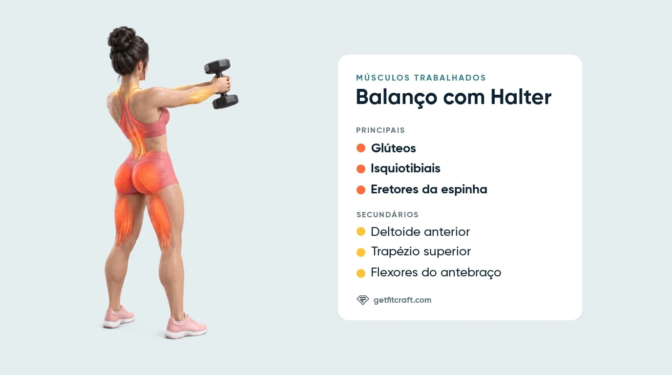 Balanço com halter, de costas: glúteos, isquiotibiais e lombar em destaque; deltoides anteriores, trapézio e antebraços ajudam