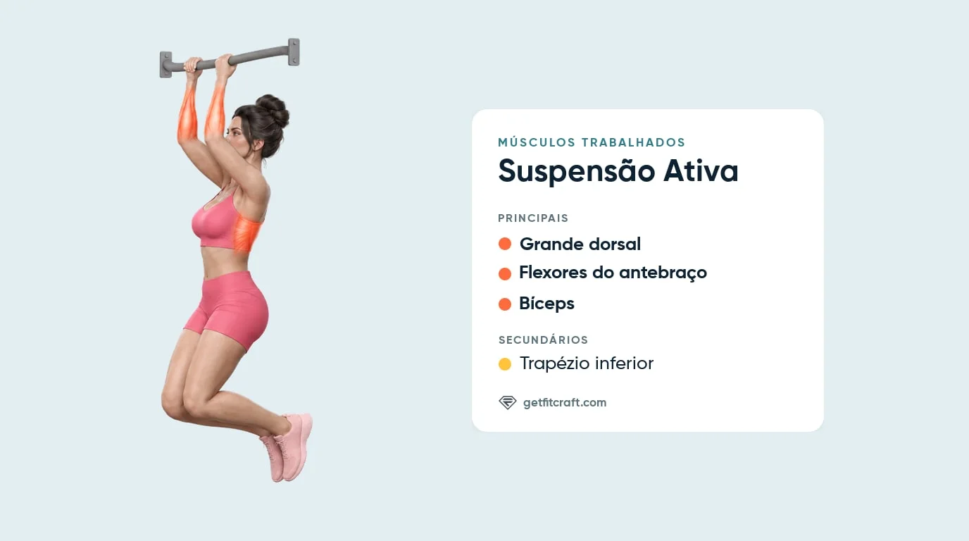Suspensão ativa, músculos trabalhados: dorsais, antebraços e bíceps em destaque, trapézio inferior ajudando