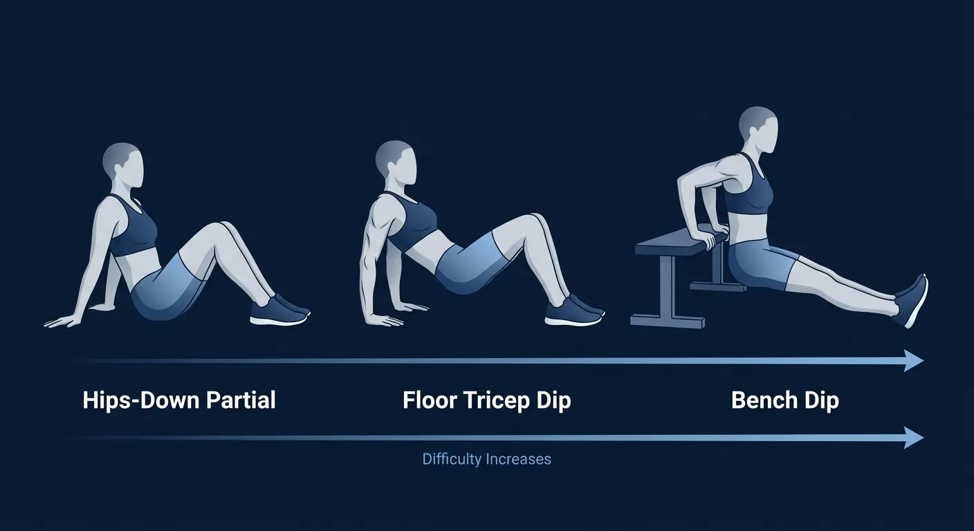 Floor tricep dip progression path from hips-down partial dips to full floor tricep dips to bench dips