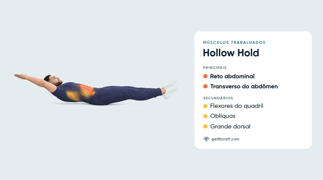 Músculos trabalhados no Hollow Hold: reto abdominal e transverso do abdômen em destaque, homem deitado em formato de prato