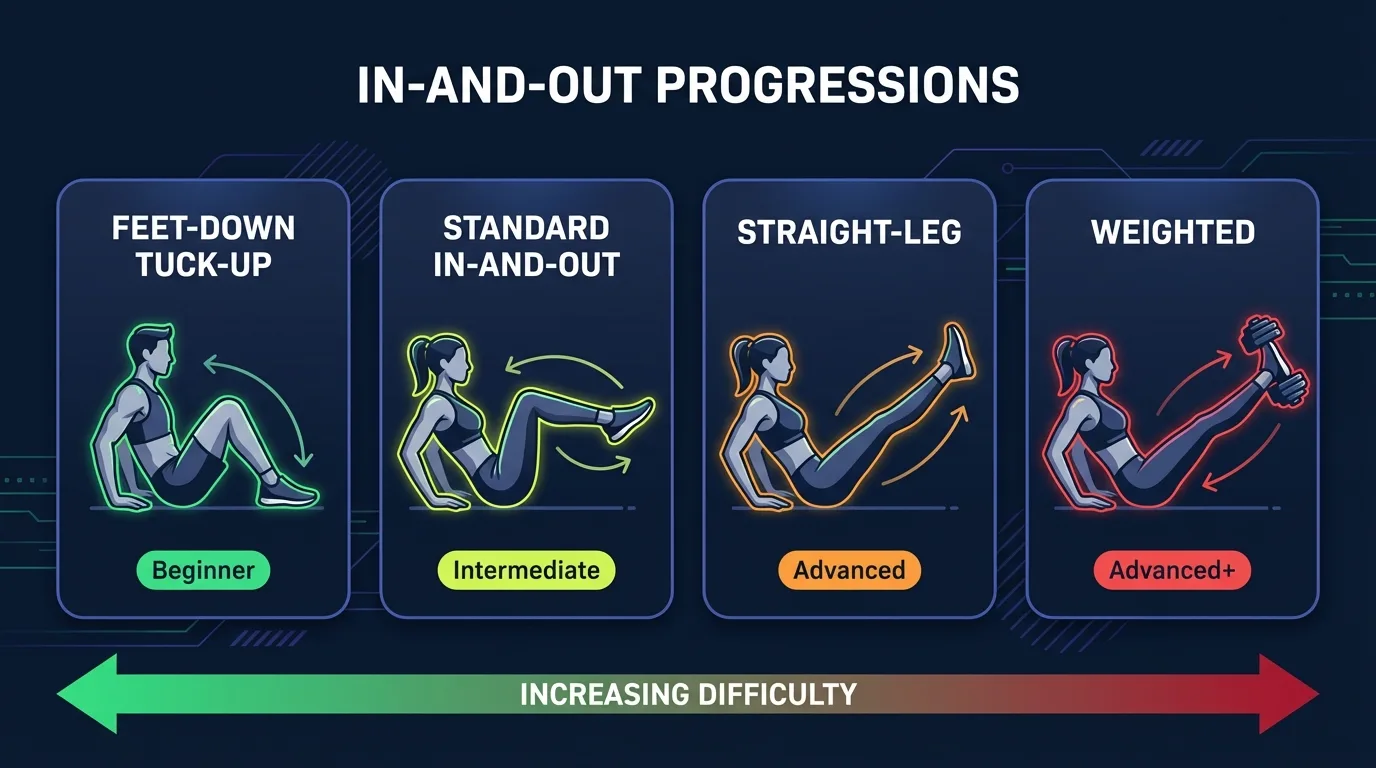 In-and-Out Uebungsprogressionen vom Tuck mit Fuessen am Boden bis Standard In-and-Outs und gewichteten sowie V-Up-Variationen