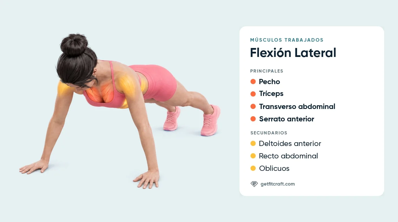 Flexión lateral, músculos trabajados: pecho, tríceps, núcleo profundo y serrato, con deltoides anteriores, abdominales y oblicuos