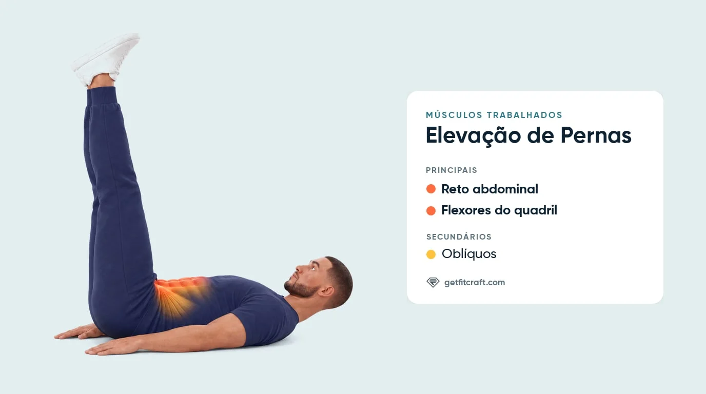 Músculos trabalhados na elevação de pernas: reto abdominal e flexores do quadril, mais oblíquos, em homem deitado