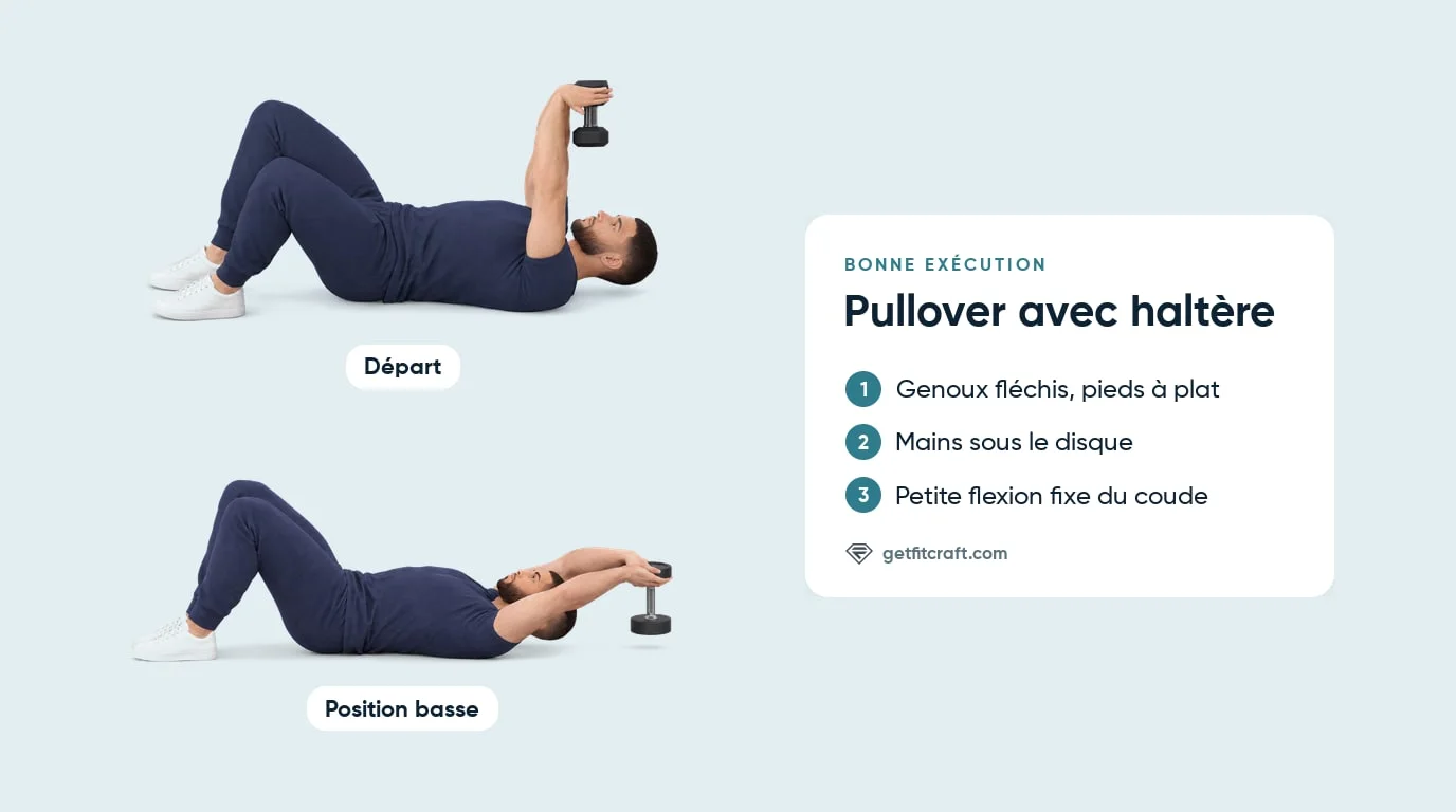 Pullover avec haltère, bonne technique au sol : départ au-dessus du visage, descente derrière la tête, petite flexion du coude