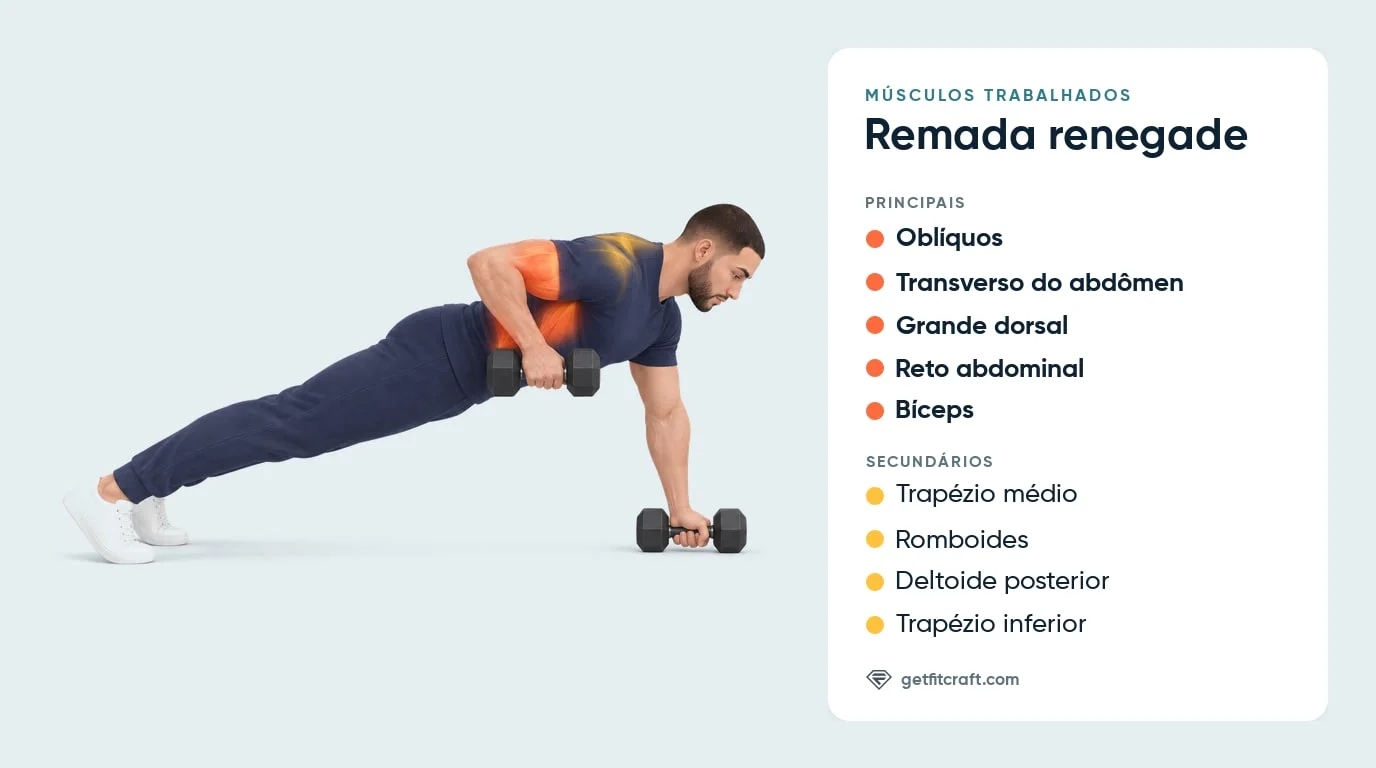 Remada renegade, músculos: oblíquos, abdominais, grande dorsal, bíceps; ajudam trapézios, romboides, deltoides posteriores