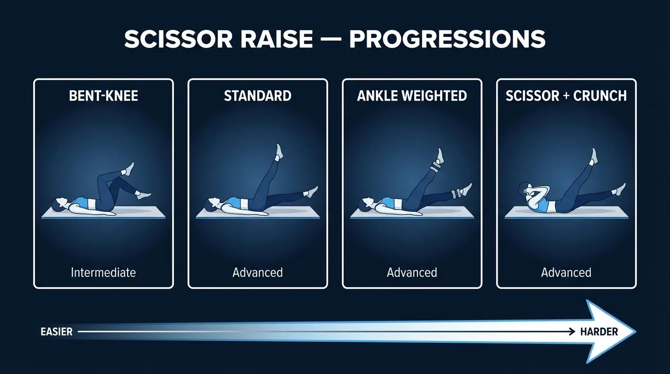 Scissor raise progression from bent-knee scissors to standard bodyweight to ankle-weighted to flutter-kick combo, showing increasing difficulty levels