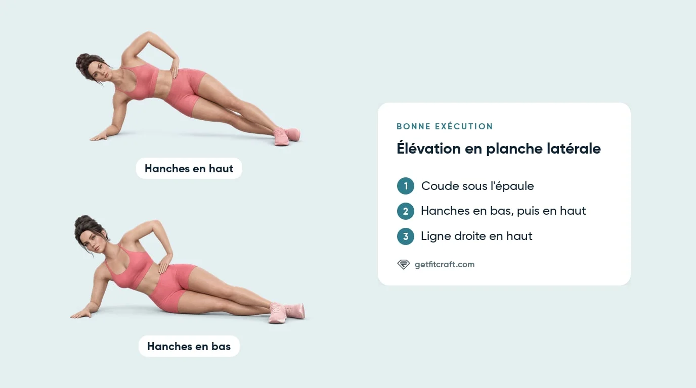 Élévation en planche latérale : avant-bras au sol, hanches alignées, puis abaissées vers le sol, main sur la hanche