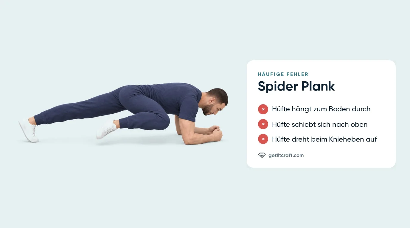 Spider Plank, häufige Fehler neben richtiger Form: Hüfte hängt durch, schiebt hoch oder dreht auf, wenn das Knie kommt