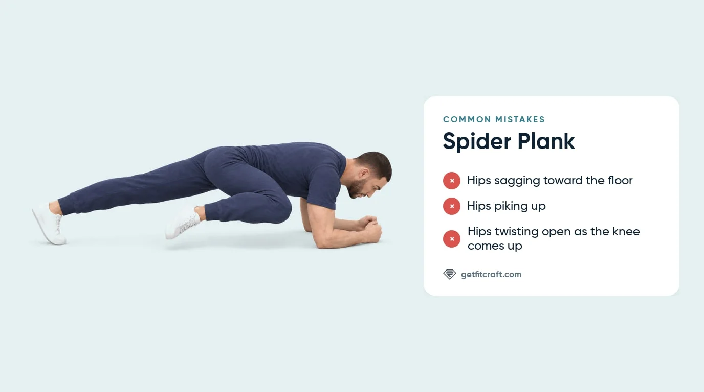 Spider plank common mistakes listed beside a correct rep: hips sagging, piking up or twisting open as the knee comes up