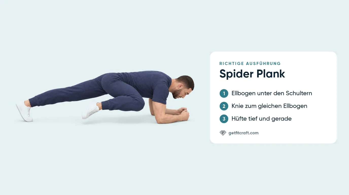 Spider Plank, richtige Technik: Unterarmplank, Ellbogen unter den Schultern, nahes Knie hoch zum gleichseitigen Ellbogen