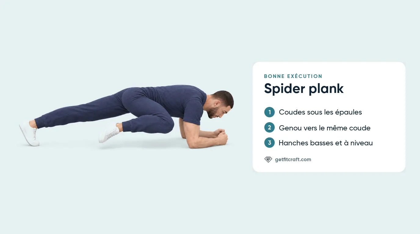 Spider plank, bonne exécution : planche sur avant-bras, coudes sous les épaules, genou proche monté vers le même coude