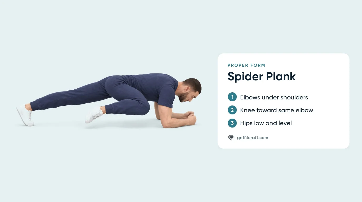 Spider plank exercise proper form: forearm plank, elbows under shoulders, near knee drawn up and out toward the same elbow