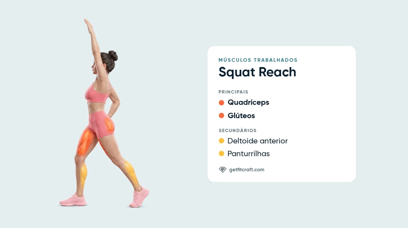 Squat reach, músculos trabalhados: quadríceps e glúteos em destaque, deltoides anteriores e panturrilhas ajudando