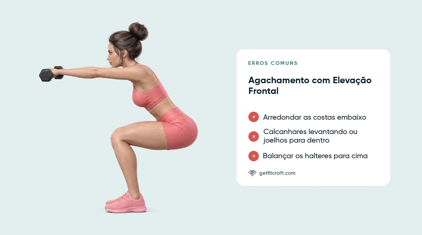 Agachamento com elevação frontal bem feito ao lado de uma lista de erros: costas arredondadas, calcanhares, balanço