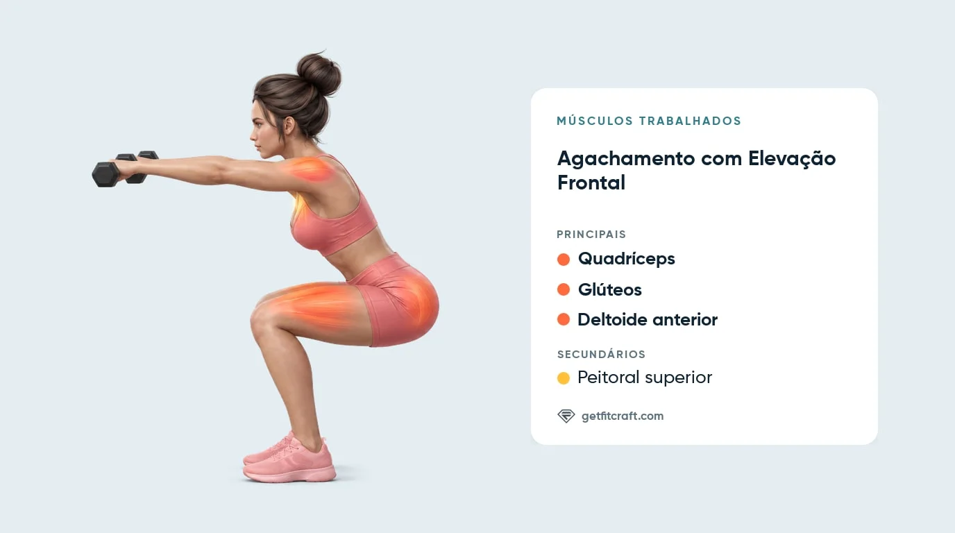 Agachamento com elevação frontal: quadríceps, glúteos e deltoides anteriores destacados, com ajuda do peitoral superior
