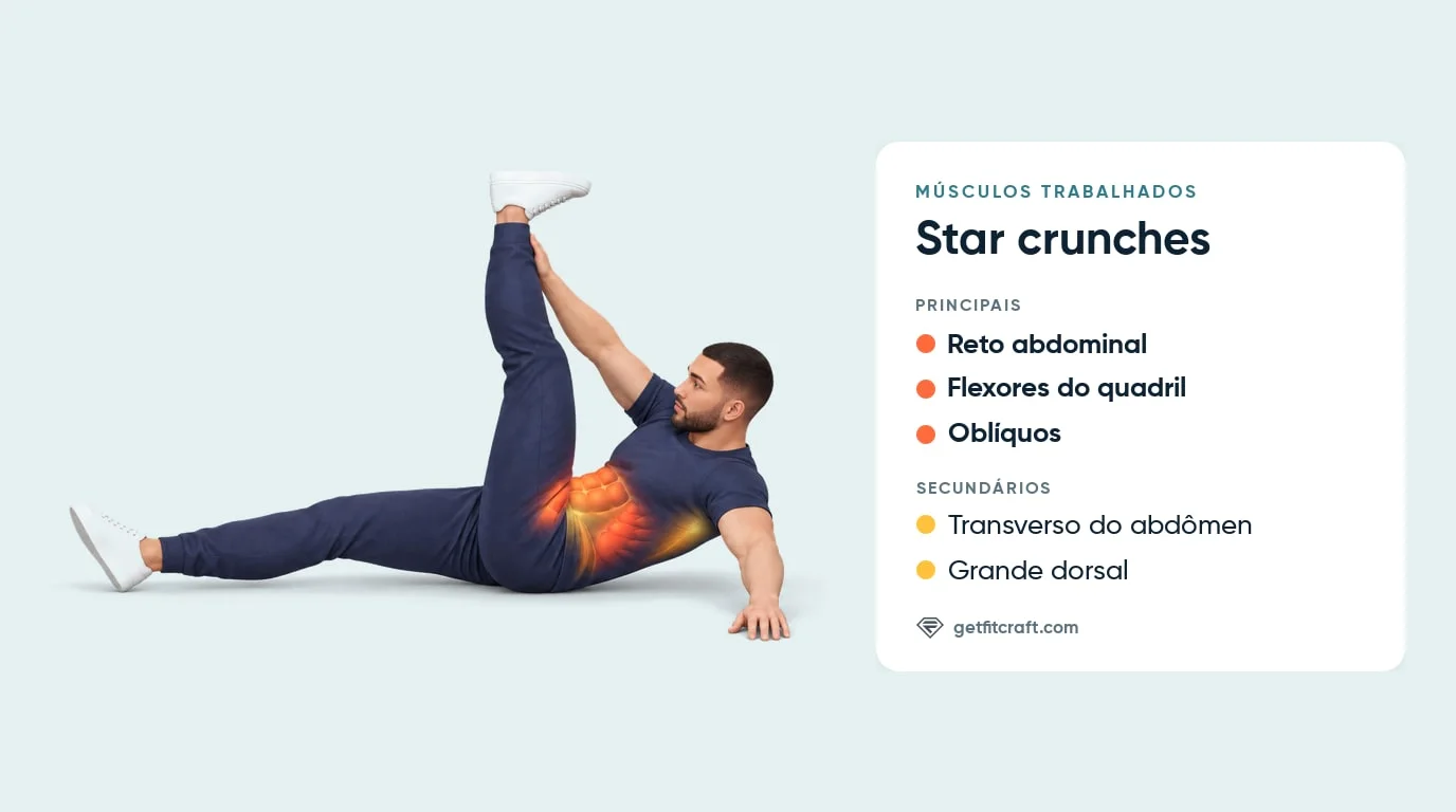 Músculos dos star crunches: reto abdominal, flexores do quadril, oblíquos, transverso do abdômen e grande dorsal