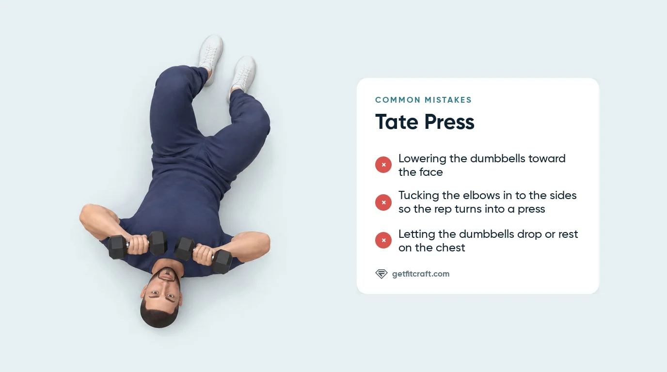 Tate press common mistakes listed beside the correct bottom position: elbows flared out, dumbbells just above the upper chest