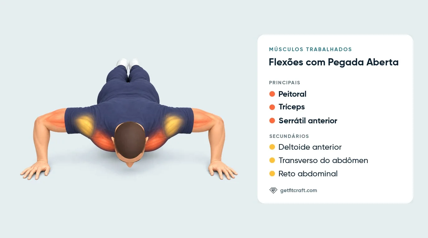 Flexões com pegada aberta, músculos, vista frontal embaixo: peitoral, tríceps, serrátil anterior, deltoide anterior, abdômen