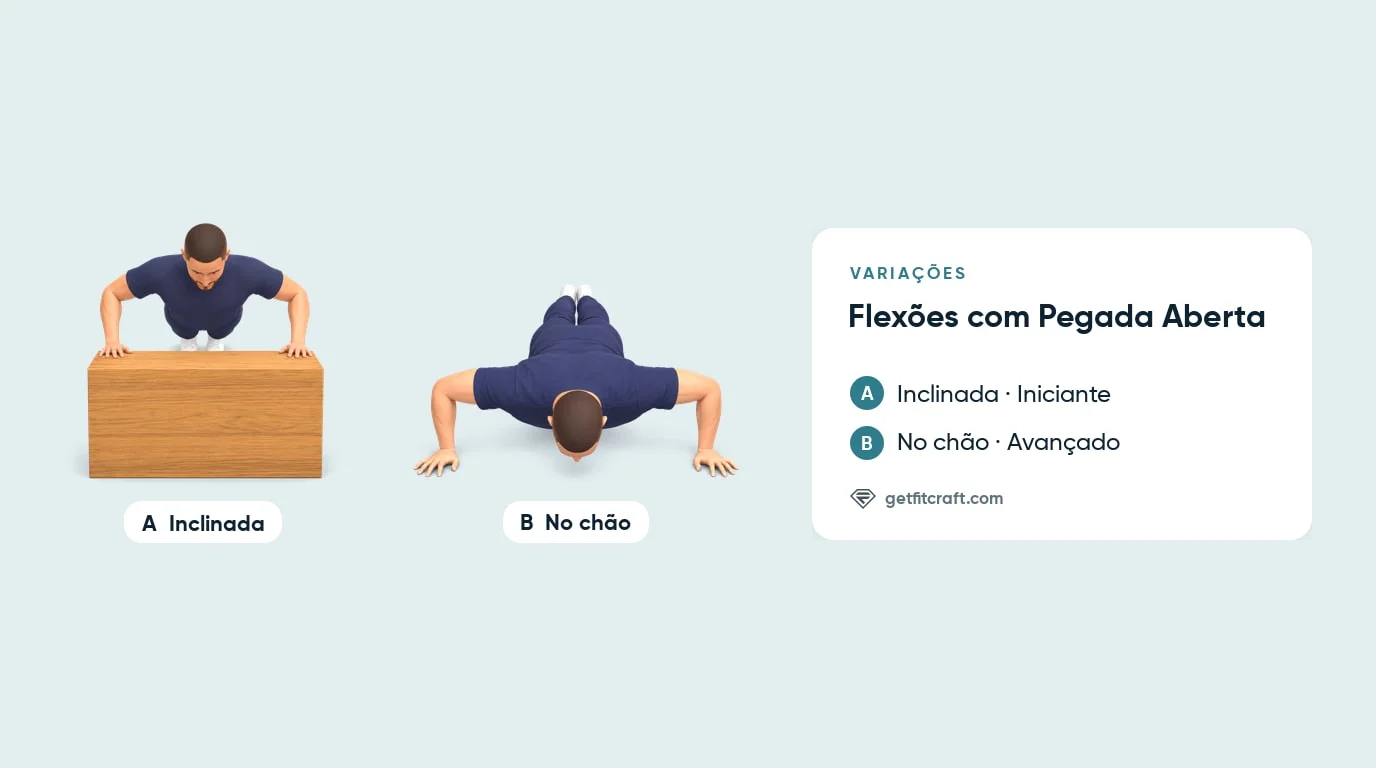 Flexão aberta, versões: a inclinada mais fácil, mãos abertas numa caixa, e a no chão mais difícil, nas pontas dos pés