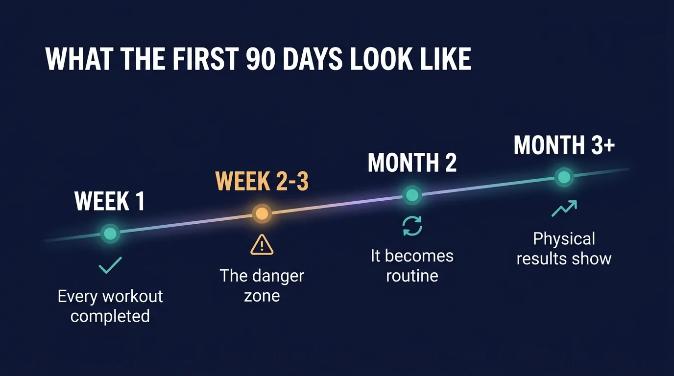 Timeline of the first 90 days with a fitness app, showing week 1 completion, the week 2 to 3 drop-off danger zone, routine forming by month 2, and physical results from month 3