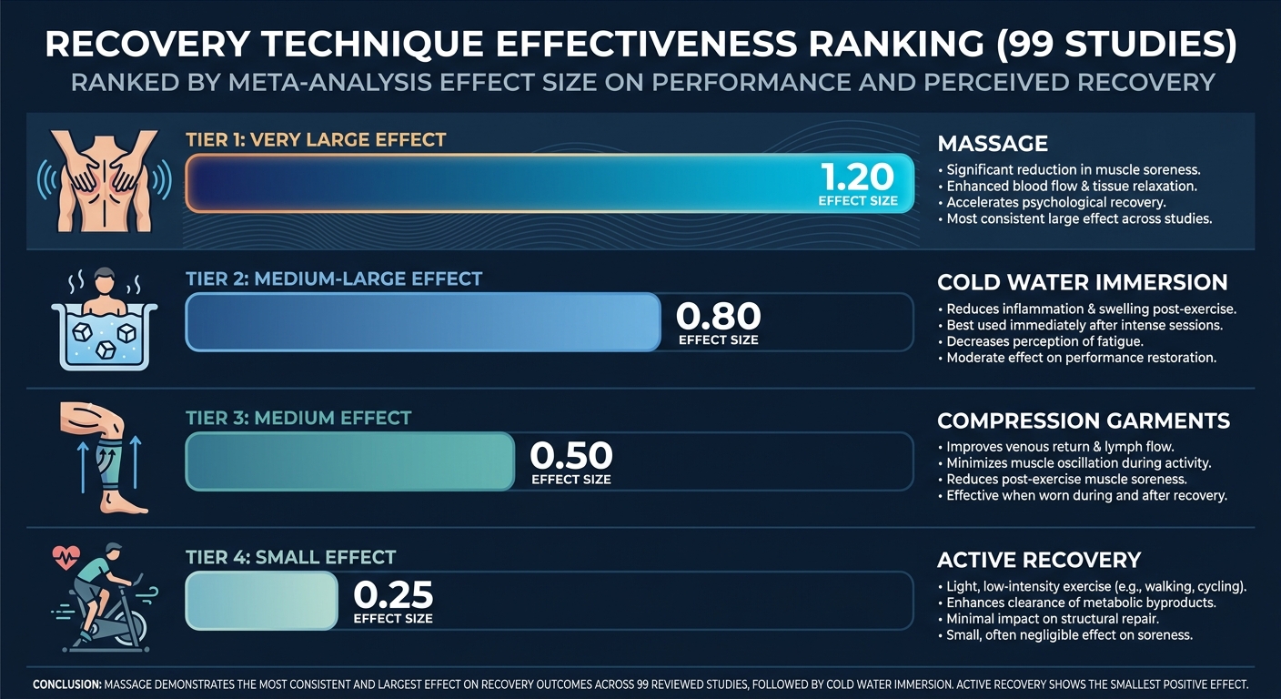 Chart ranking post-exercise recovery techniques by effectiveness from 99 studies showing massage and cold water immersion at top and active recovery near the bottom