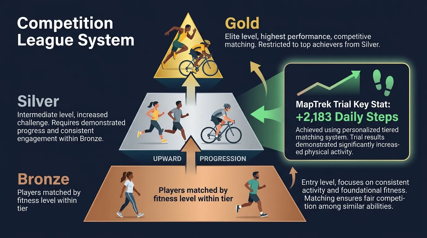 Tiered competition league pyramid showing personalized fitness matching at bronze, silver, and gold levels producing 2183 more daily steps in the MapTrek trial