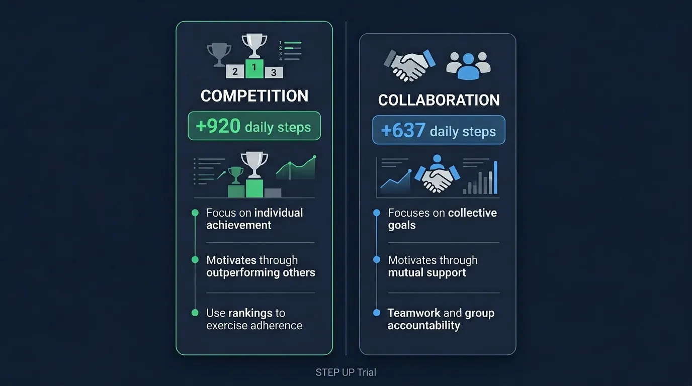 Infographic comparing competition versus collaboration for exercise adherence showing competition produced 920 more daily steps versus 637 for collaboration in the STEP UP trial