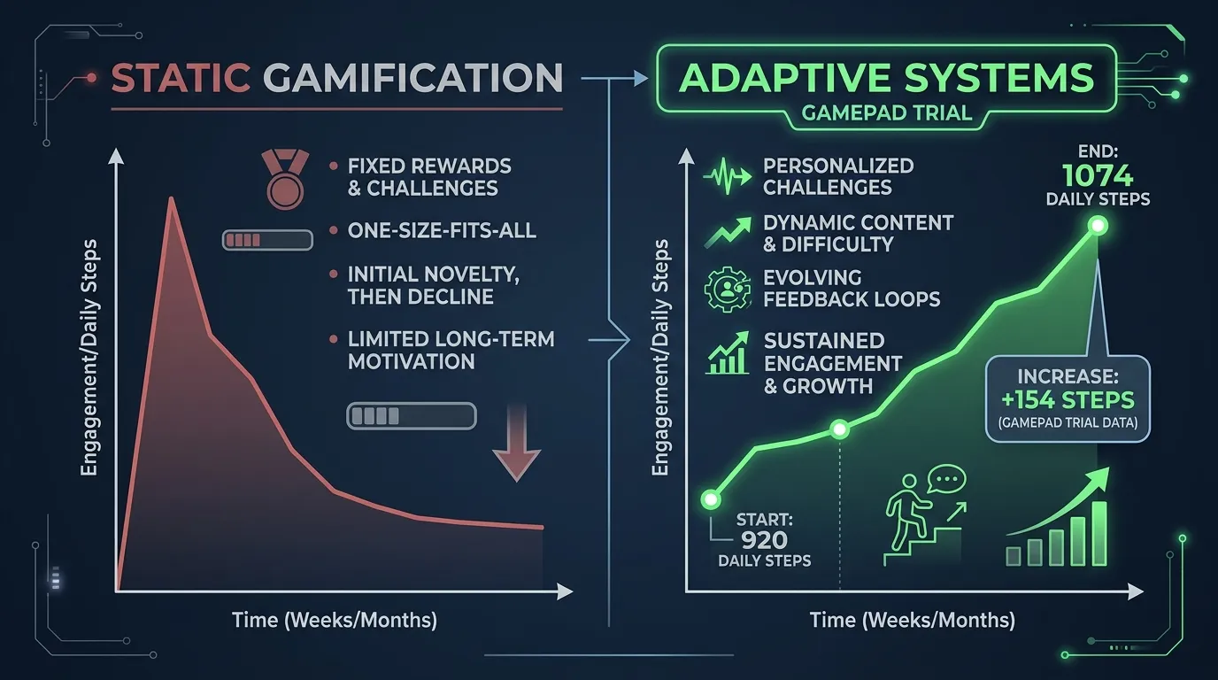 Side-by-side comparison of static gamification showing declining engagement versus adaptive systems like the GAMEPAD trial that grew engagement from 920 to 1074 daily steps