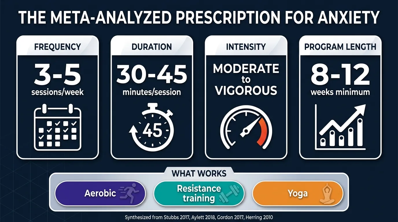 Weekly exercise prescription chart for anxiety showing 3 to 5 sessions per week of 30 to 45 minutes at moderate to vigorous intensity across aerobic yoga and resistance training modalities for 8 to 12 weeks minimum.