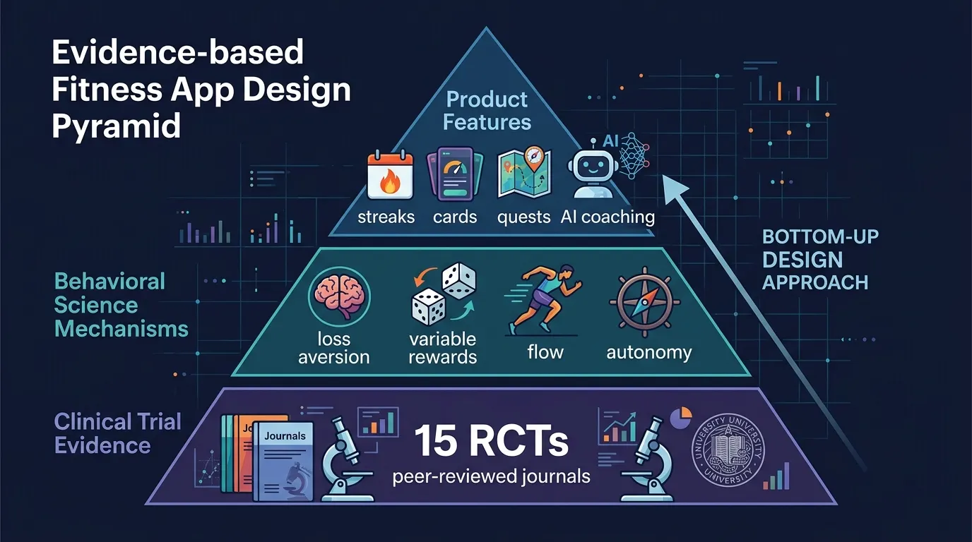 Evidence-based fitness app design pyramid with clinical trial evidence as foundation, behavioral science mechanisms in the middle, and product features at the top