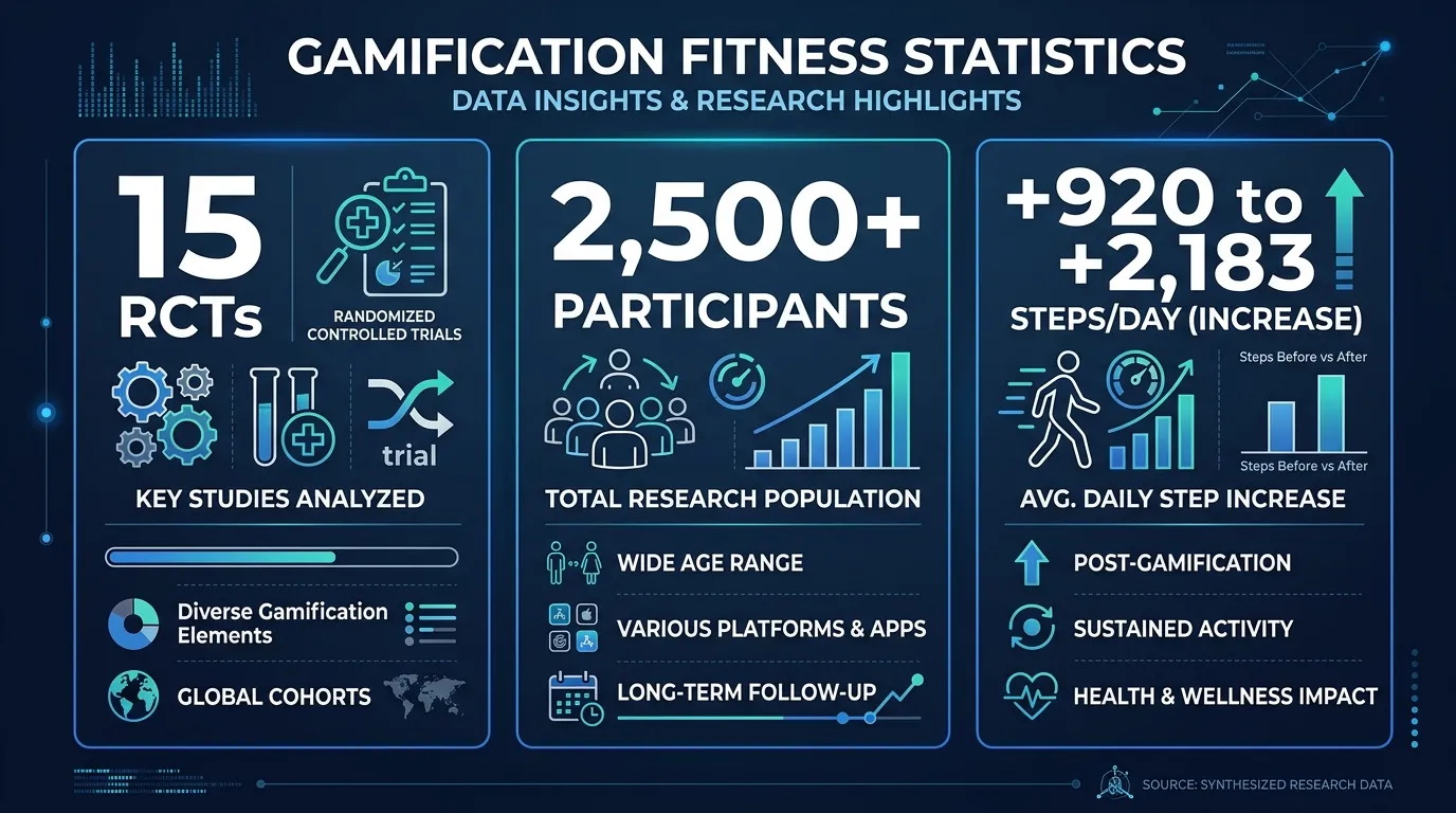 Dashboard of key gamification fitness statistics from 15 randomized controlled trials showing step increases of 920 to 2183 per day across 2500 plus participants