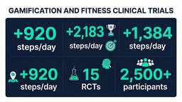 Gamification & Fitness Statistics 2025