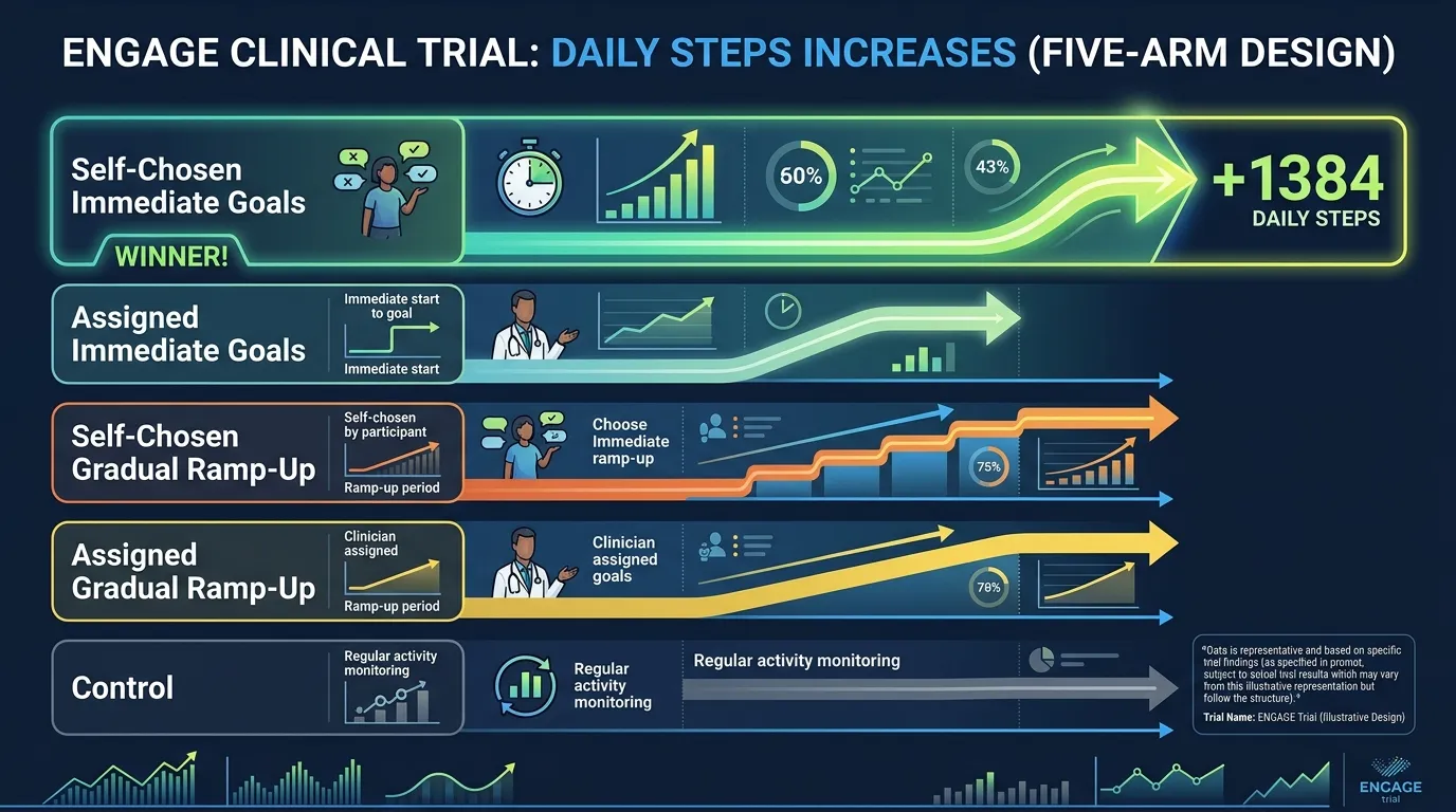 ENGAGE trial five-arm study design showing self-chosen immediate goals produced 1384 additional daily steps while assigned and gradual goals failed to sustain behavior change