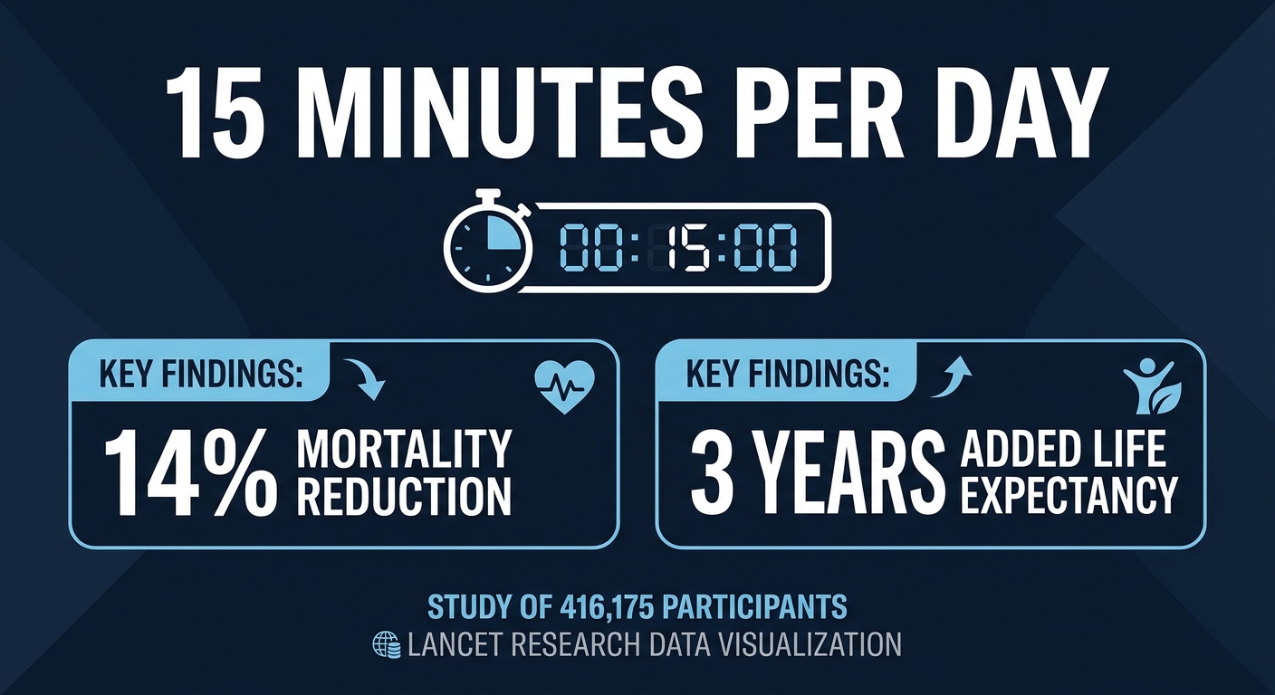 Key findings from 416175 participant Lancet study showing 15 minutes of daily exercise reduces all-cause mortality by 14 percent and adds 3 years of life expectancy