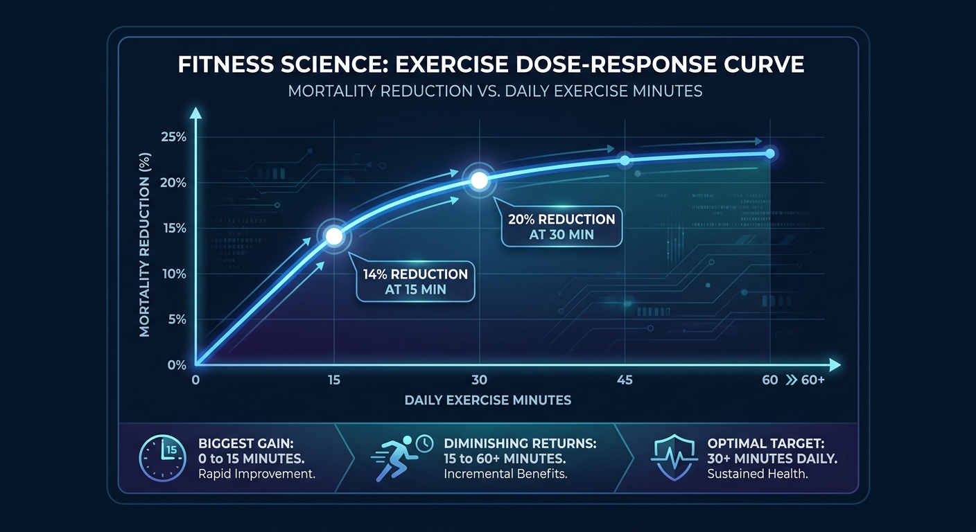 Dose-response curve showing mortality reduction versus daily exercise minutes with the steepest gains from 0 to 15 minutes then gradually flattening toward 45 to 60 minutes