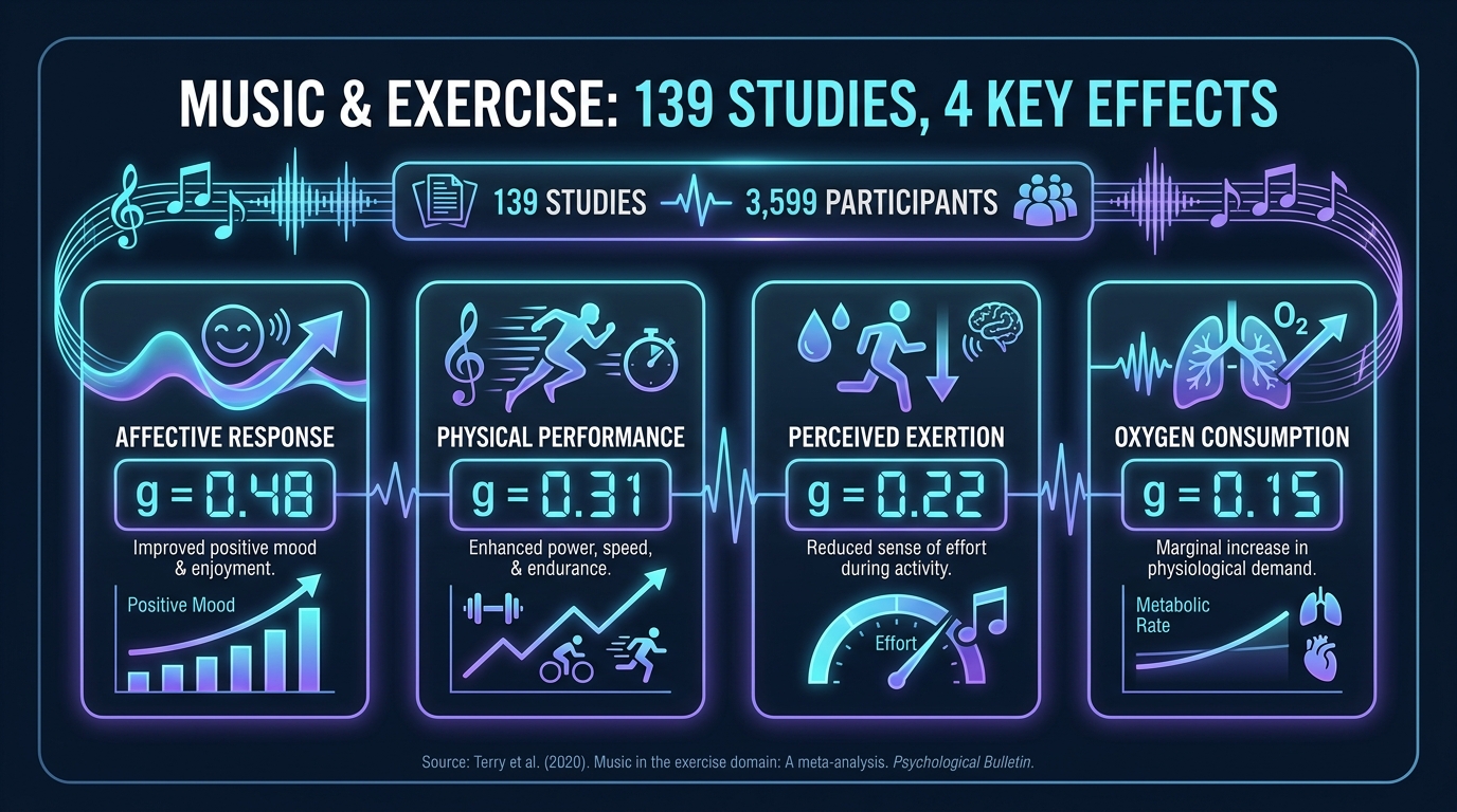 Overview of Terry et al. 2020 meta-analysis showing music improves exercise performance (g=0.31), affect (g=0.48), lowers perceived exertion (g=0.22) across 139 studies