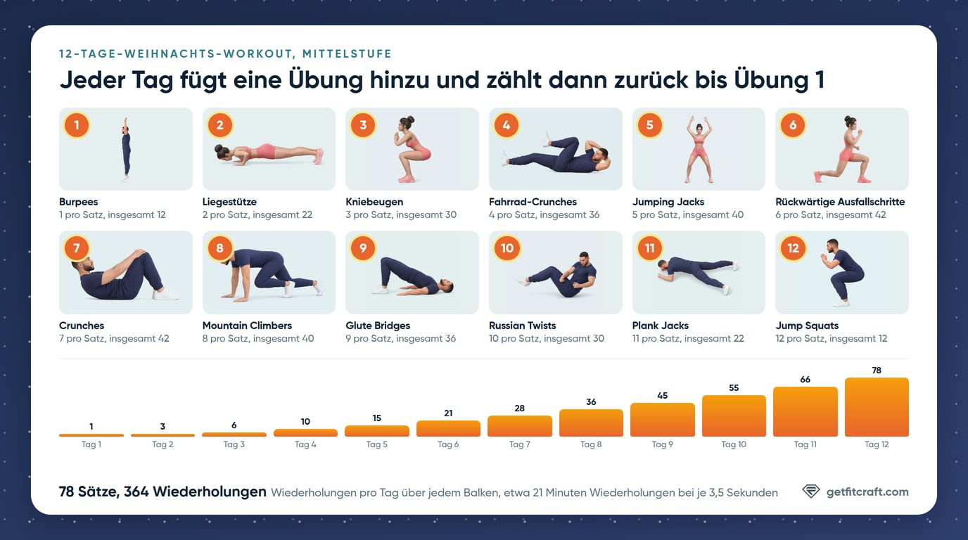 Das 12-Tage-Weihnachts-Workout in der Mittelstufe: 12 nummerierte Übungen von 1 Burpee bis 12 Jump Squats mit ihren Gesamtwiederholungen und ein Balkendiagramm der Wiederholungen pro Tag, von 1 an Tag 1 bis 78 an Tag 12