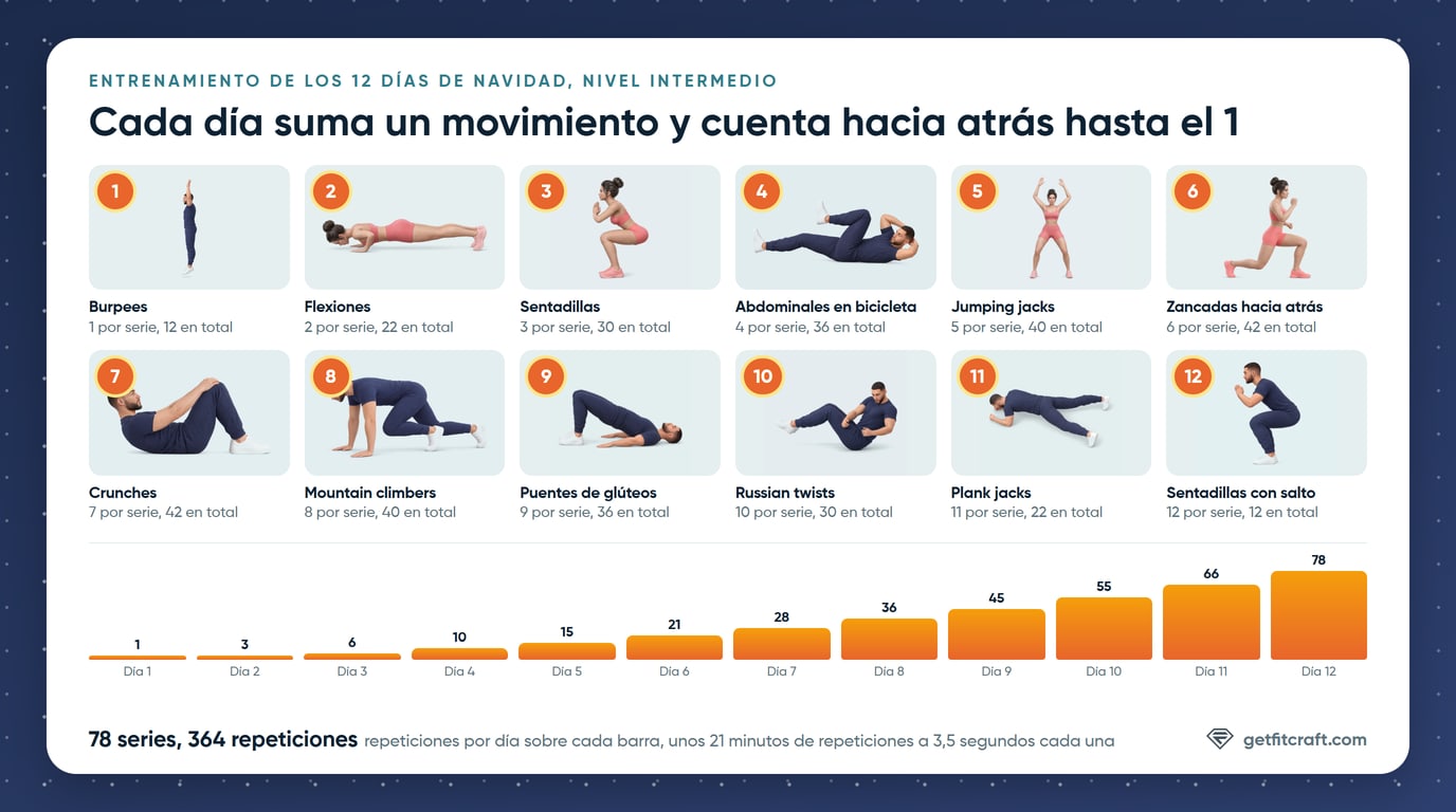 El entrenamiento de los 12 días de Navidad en el nivel Intermedio: 12 movimientos numerados, de 1 burpee a 12 sentadillas con salto, con sus repeticiones totales, y un gráfico de barras con las repeticiones por día, de 1 el día 1 a 78 el día 12
