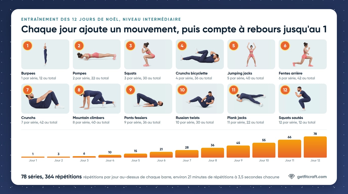 L'entraînement des 12 jours de Noël au niveau Intermédiaire : 12 mouvements numérotés, de 1 burpee à 12 squats sautés, avec leurs répétitions totales, et un graphique en barres des répétitions par jour, de 1 le jour 1 à 78 le jour 12