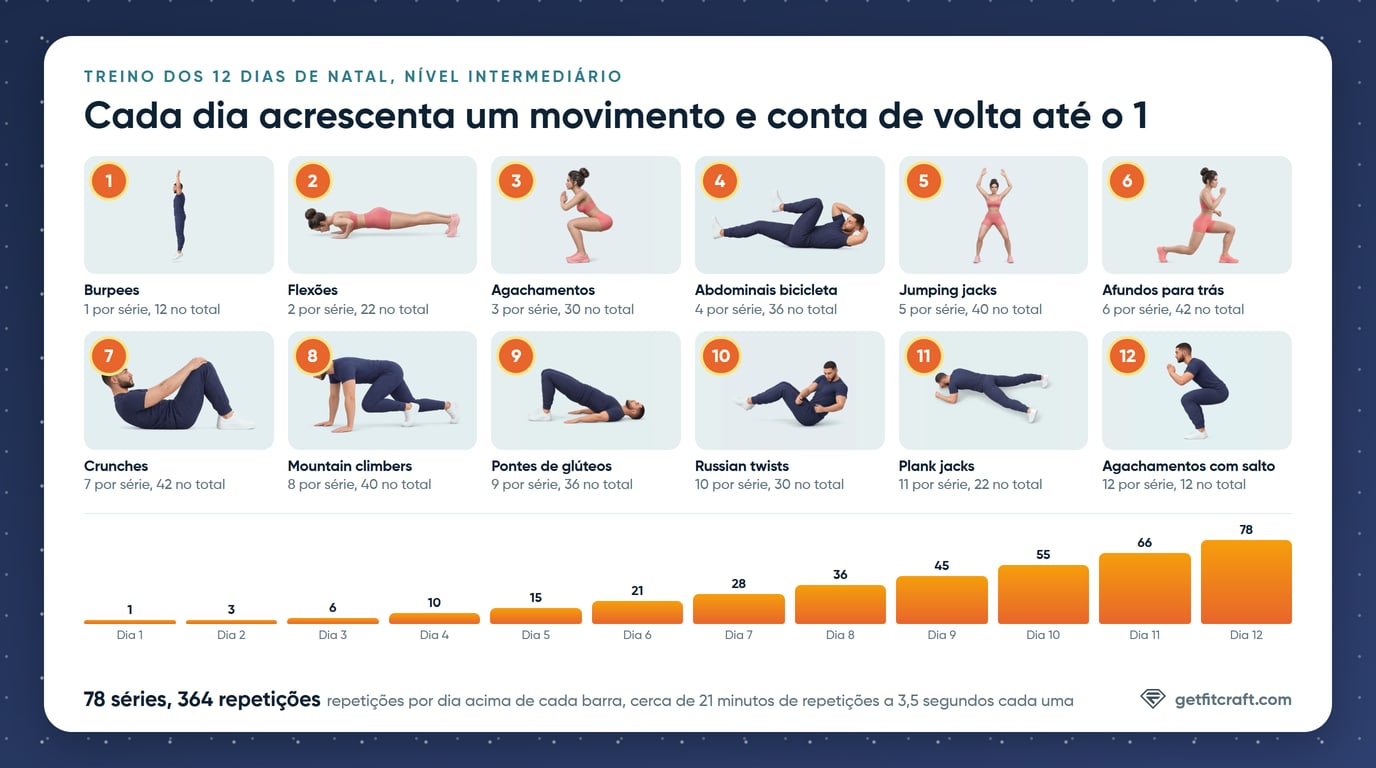 O treino dos 12 dias de Natal no nível Intermediário: 12 movimentos numerados, de 1 burpee a 12 agachamentos com salto, com o total de repetições de cada um, e um gráfico de barras com as repetições por dia, de 1 no dia 1 a 78 no dia 12