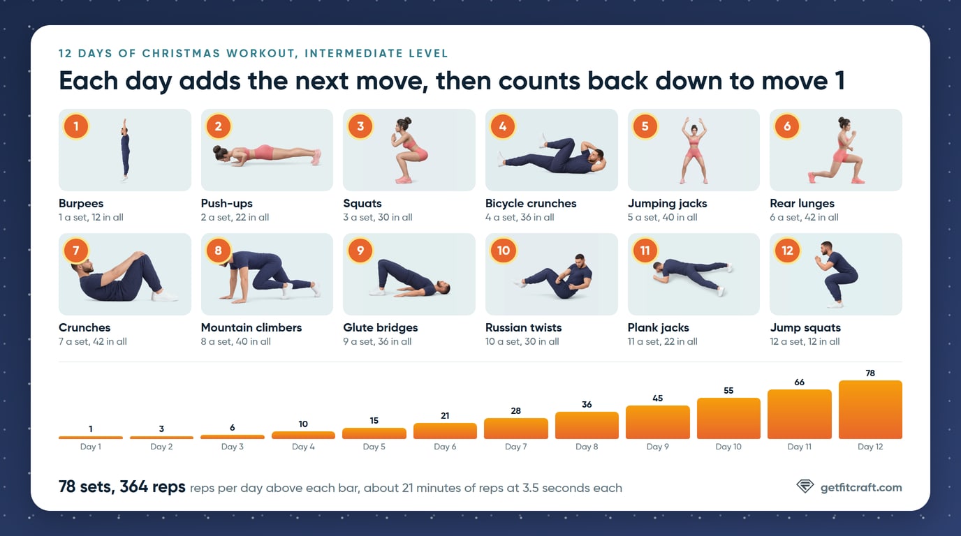The 12 days of Christmas workout at the Intermediate level: 12 numbered moves from 1 burpee to 12 jump squats with their total reps, and a bar chart of reps per day rising from 1 on day 1 to 78 on day 12