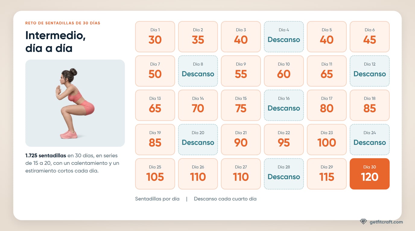 El reto de sentadillas de 30 días en Intermedio como calendario de 30 días: 30 sentadillas el día 1 que suben a 120 el día 30, con descanso los días 4, 8, 12, 16, 20, 24 y 28