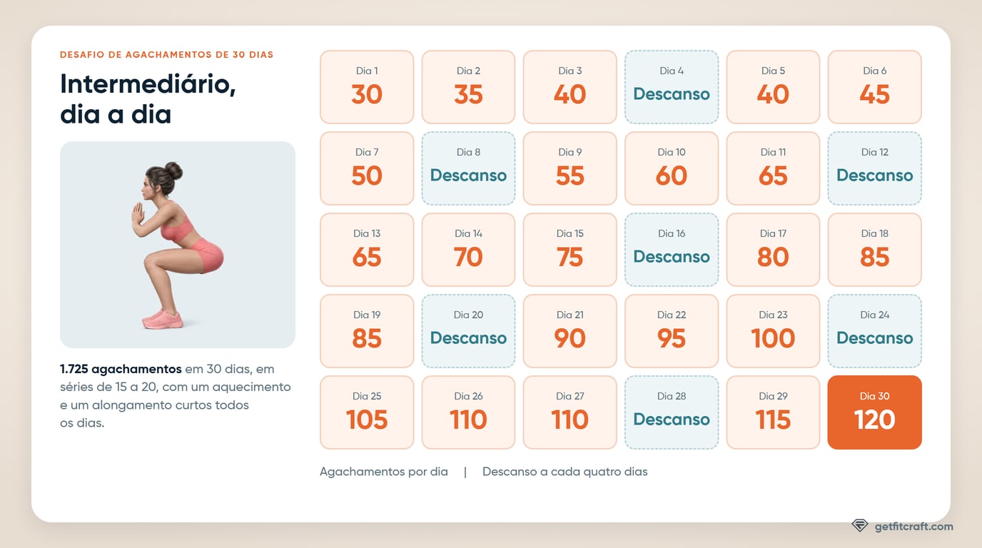 O desafio de agachamentos de 30 dias no nível Intermediário como um calendário de 30 dias: 30 agachamentos no dia 1 subindo para 120 no dia 30, com descanso nos dias 4, 8, 12, 16, 20, 24 e 28