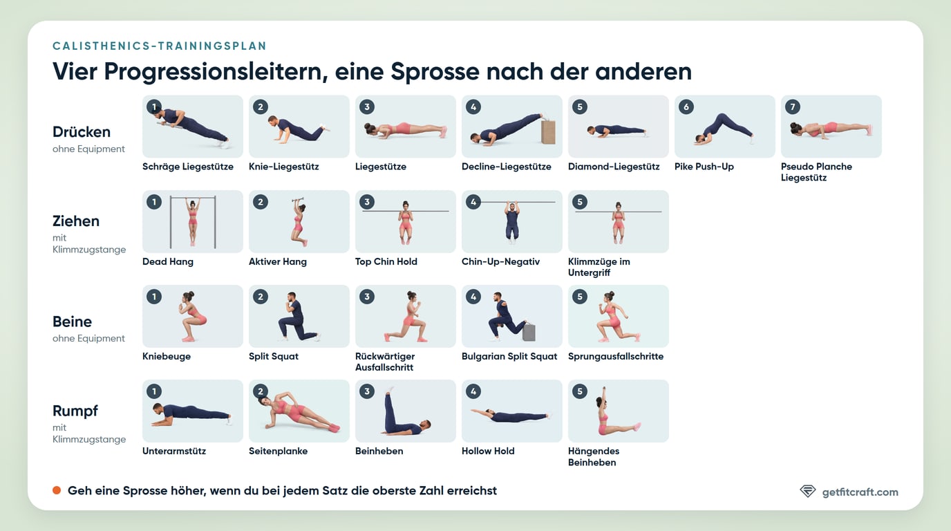 Übersicht des Calisthenics-Trainingsplans: vier Progressionsleitern, Drücken von Schrägen Liegestützen bis zu Pseudo Planche Liegestützen, Ziehen vom Dead Hang bis zu Klimmzügen im Untergriff, Beine von Kniebeugen bis zu Sprungausfallschritten und Rumpf vom Unterarmstütz bis zum Hängenden Beinheben